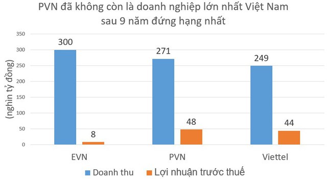  Không phải Viettel, đây mới là tập đoàn trong nước có lợi nhuận lớn nhất Việt Nam - Ảnh 1.