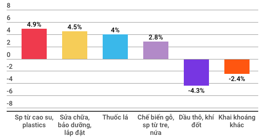  Những con số đáng lưu ý của nền kinh tế Việt Nam 7 tháng đầu năm  - Ảnh 3.