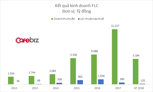 FLC: Doanh thu 6 tháng tăng 84% nhưng lợi nhuận hoàn thành chưa đầy 1/4 kế hoạch cả năm - Ảnh 1.