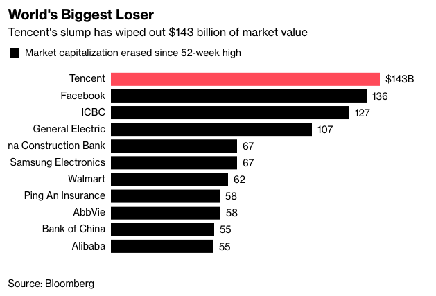 Chưa đầy 7 tháng, giá trị thị trường bốc hơi 143 tỷ USD, chuyện gì đang xảy ra với Tencent? - Ảnh 1.
