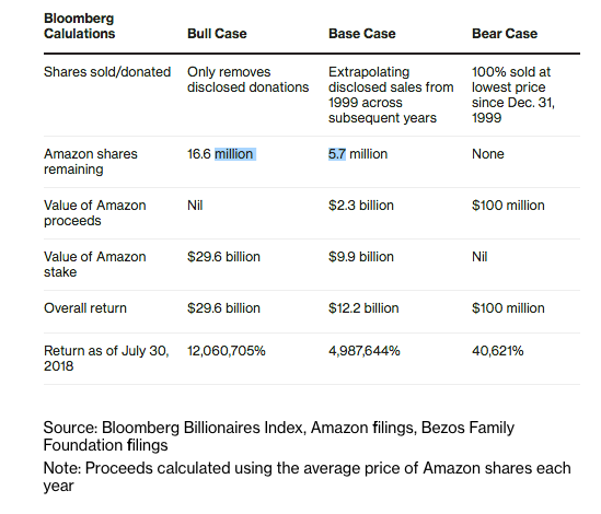 Khoản đầu tư mạo hiểm thành công nhất mọi thời đại: Vét sạch túi góp hơn 200.000 USD cho con lập Amazon dù chẳng hiểu nó kinh doanh gì, giờ thì cha mẹ Jeff Bezos cũng là tỷ phú - Ảnh 1.