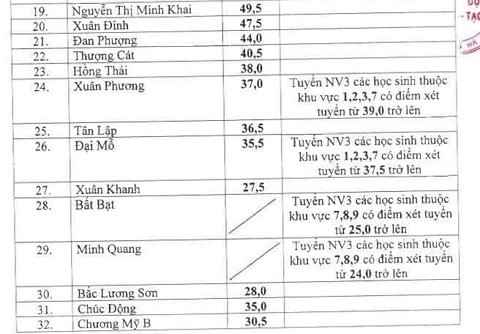 Hà Nội chính thức hạ điểm chuẩn vào lớp 10 của các trường công lập - Ảnh 2.