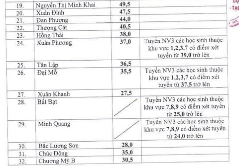 Hà Nội chính thức hạ điểm chuẩn vào lớp 10 của các trường công lập - Ảnh 2.