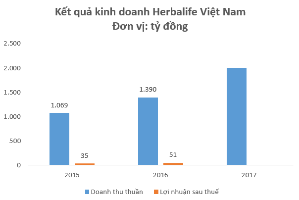  Kinh doanh đa cấp với giá vốn siêu thấp, Amway, Herbalife đang thu về hàng nghìn tỷ doanh thu mỗi năm tại Việt Nam  - Ảnh 2.