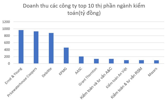  Thống lĩnh ngành kiểm toán Việt Nam, nhóm Big 4 chiếm một nửa thị phần dù có chưa đầy 20% khách hàng  - Ảnh 1.