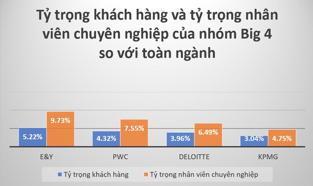  Thống lĩnh ngành kiểm toán Việt Nam, nhóm Big 4 chiếm một nửa thị phần dù có chưa đầy 20% khách hàng  - Ảnh 2.