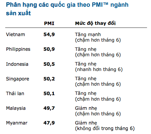 Việt Nam đứng đầu bảng xếp hạng PMI ngành sản xuất ASEAN - Ảnh 1.