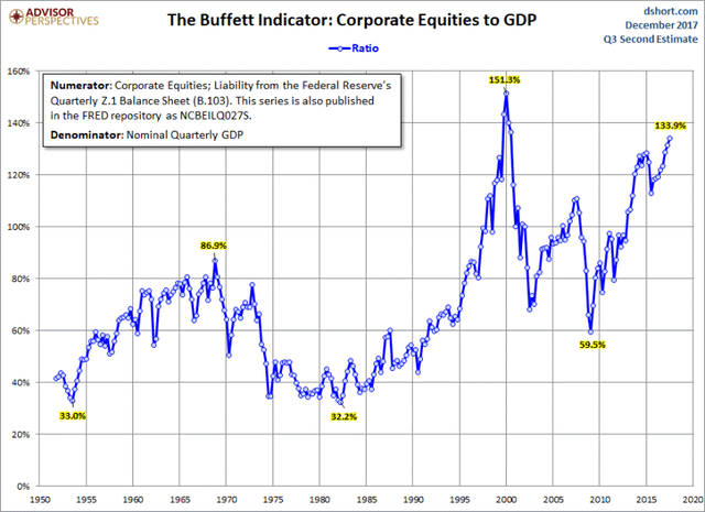  Chỉ báo Buffett đem đến tin xấu cho các nhà đầu tư chứng khoán  - Ảnh 2.