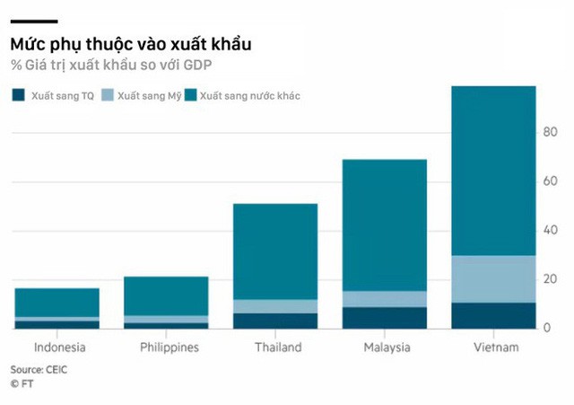 Báo kinh tế lớn của Nhật Bản: Việt Nam thiệt đơn thiệt kép trong chiến tranh thương mại Mỹ - Trung - Ảnh 2. Báo kinh tế lớn của Nhật Bản: Việt Nam thiệt đơn thiệt kép trong chiến tranh thương mại Mỹ - Trung - Ảnh 2.