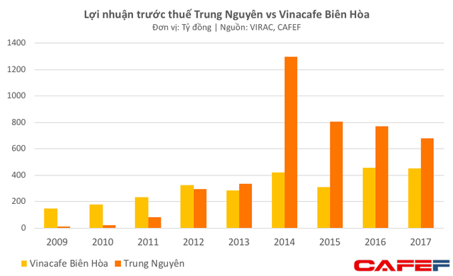  Bất chấp hàng loạt biến cố, Trung Nguyên vẫn đều đặn thu lãi 700-800 tỷ đồng mỗi năm  - Ảnh 2.