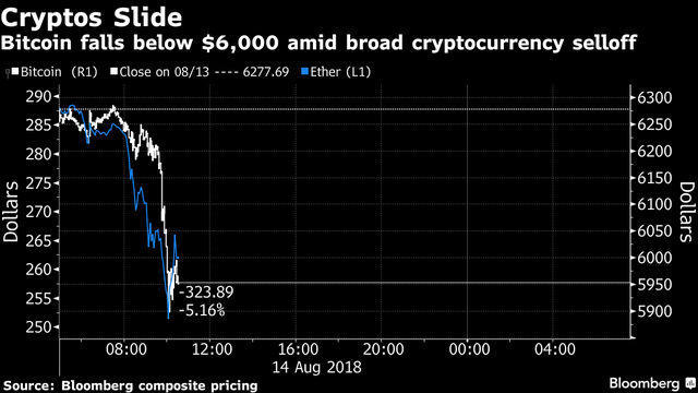  Bitcoin chọc thủng đáy 6.000 USD, nhấn chìm mọi đồng tiền số khác  - Ảnh 1.