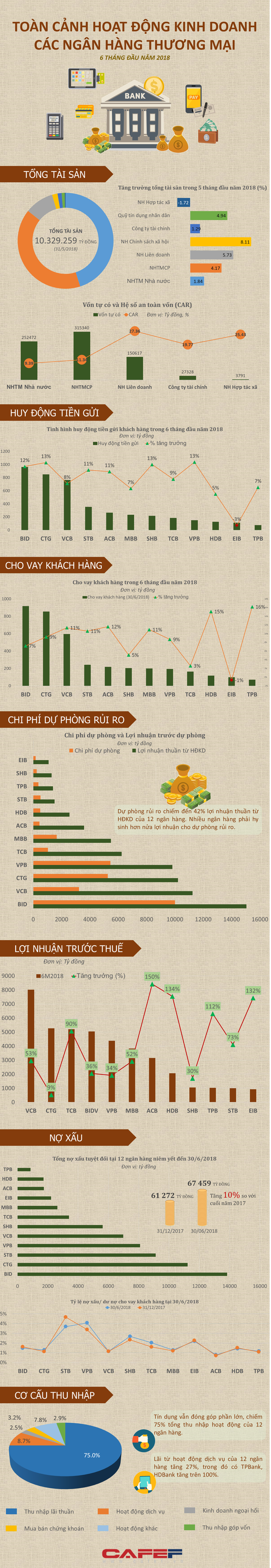 [Infographic] Toàn cảnh hoạt động kinh doanh các ngân hàng nửa đầu năm 2018  - Ảnh 1.