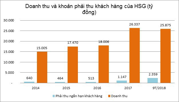  Dấu hỏi về khoản nợ vay 15.880 tỷ của Hoa Sen  - Ảnh 4.