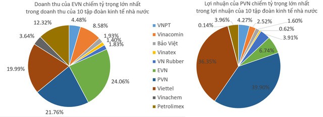  Toàn cảnh doanh thu và lợi nhuận của 10 tập đoàn kinh tế nhà nước lớn nhất Việt Nam  - Ảnh 2.