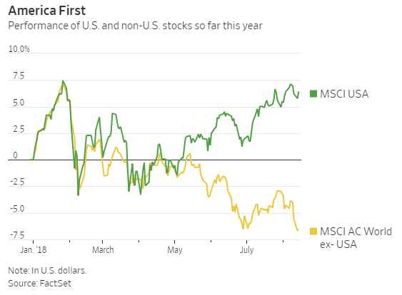 Sức mạnh Mỹ: Cả mùa hè vừa qua chính sách của ông Trump khiến thị trường tài chính quốc tế chao đảo trong khi S&P 500 ung dung lập đỉnh - Ảnh 1.