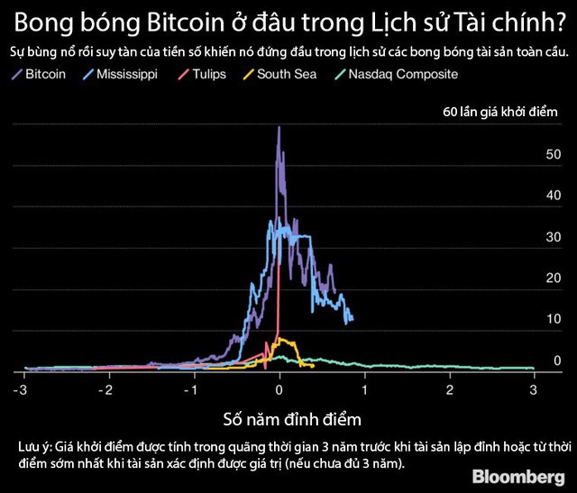 Chỉ với tấm biểu đồ này, bạn có thể thấy bong bóng Bitcoin khủng khiếp cỡ nào  - Ảnh 1.