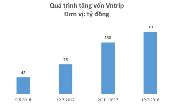  Thua lỗ trăm tỷ sau 2 năm hoạt động, Vntrip.vn vẫn được “cá mập” định giá 45 triệu USD  - Ảnh 2.