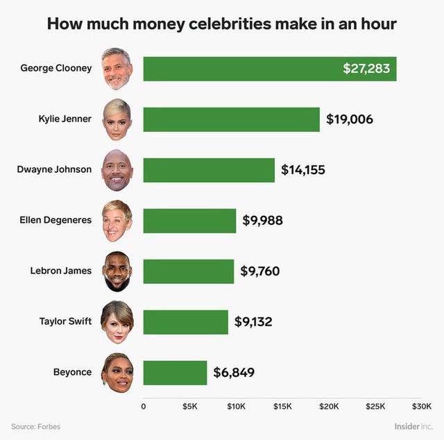 Jeff Bezos và các tỷ phú, ngôi sao hàng đầu thế giới kiếm được bao nhiêu tiền mỗi tiếng trong năm vừa qua?  - Ảnh 1.
