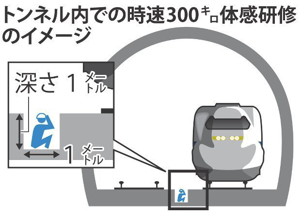 Nhật Bản: Muốn trở thành nhân viên giám sát an toàn ở ga tàu? xin mời xuống rãnh ngồi ngay cạnh đoàn tàu siêu tốc cho biết mùi nguy hiểm - Ảnh 1.
