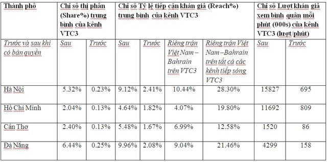  Chỉ số rating kênh VTC3 tăng chóng mặt sau khi có bản quyền ASIAD 2018  - Ảnh 1.