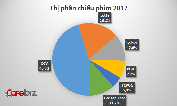 Phương Nam sắp bán nốt 7,5% vốn tại CGV, chính thức không còn sở hữu cổ phần tại chuỗi rạp chiếu hàng đầu Việt Nam - Ảnh 2.