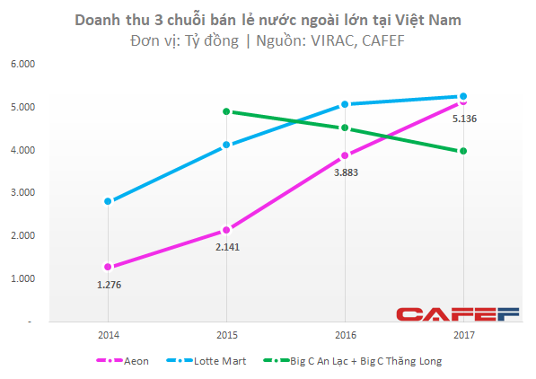  Lựa chọn vị trí xa xôi, Aeon Việt Nam vẫn báo lãi trăm tỷ chỉ sau vài năm hoạt động, bất chấp sự canh tranh lớn từ Lotte, BigC  - Ảnh 1.