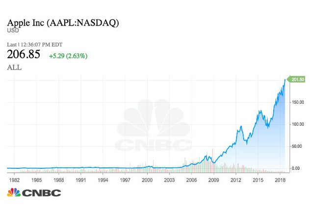 Nếu đầu tư 1.000 USD vào Apple 10 năm trước, đây là số tiền bạn có được ở thời điểm hiện tại  - Ảnh 1.