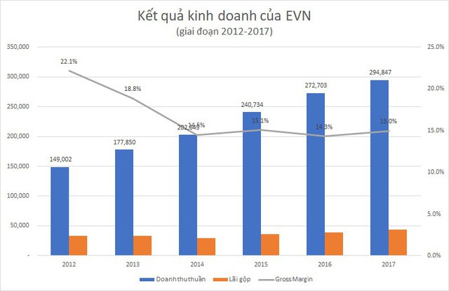  Vì sao lợi nhuận của tập đoàn lớn nhất Việt Nam tăng vọt?  - Ảnh 1.
