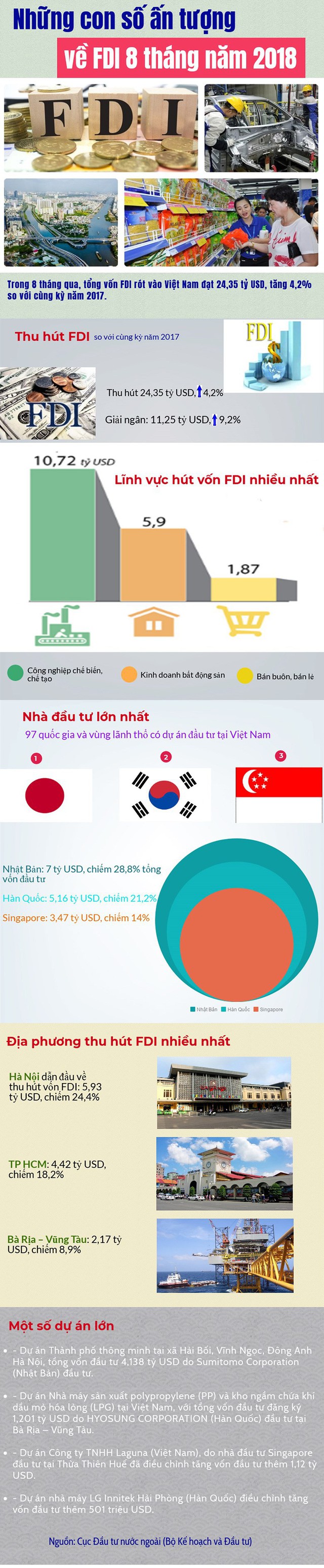  Infographics: Những con số ấn tượng về FDI 8 tháng năm 2018 - Ảnh 1.