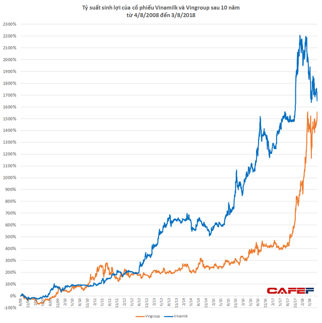  Lãi hàng nghìn % trong 10 năm: Điều không tưởng có thật cho cổ đông Vinamilk, Vingroup  - Ảnh 3.