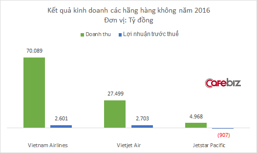 đầu tư giá trị - Jetstar Pacific đang ‘bay trong cơn bão’: Năm 2016 báo lỗ tới hơn 900 tỷ đồng, lỗ lũy kế đã lên tới gần 4.000 tỷ đồng, vượt quá vốn điều lệ - photo đầu tư giá trị - 2 15335386416951694082996 15335390996751686281051 - Jetstar Pacific đang ‘bay trong cơn bão’: Năm 2016 báo lỗ tới hơn 900 tỷ đồng, lỗ lũy kế đã lên tới gần 4.000 tỷ đồng, vượt quá vốn điều lệ