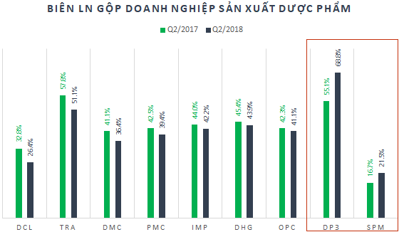 Ngành dược nửa năm nhìn lại: Chưa đột phá về sản phẩm, biên lợi nhuận gộp sụt giảm mạnh - Ảnh 1. Ngành dược nửa năm nhìn lại: Chưa đột phá về sản phẩm, biên lợi nhuận gộp sụt giảm mạnh - Ảnh 1.