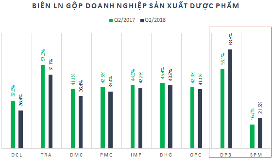  Ngành dược nửa năm nhìn lại: Chưa đột phá về sản phẩm, biên lợi nhuận gộp sụt giảm mạnh  - Ảnh 1.