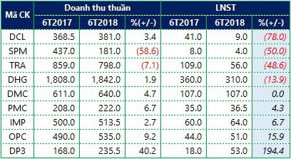 Ngành dược nửa năm nhìn lại: Chưa đột phá về sản phẩm, biên lợi nhuận gộp sụt giảm mạnh - Ảnh 2. Ngành dược nửa năm nhìn lại: Chưa đột phá về sản phẩm, biên lợi nhuận gộp sụt giảm mạnh - Ảnh 2.