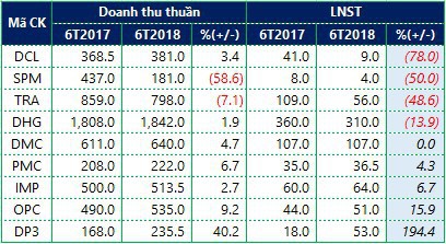  Ngành dược nửa năm nhìn lại: Chưa đột phá về sản phẩm, biên lợi nhuận gộp sụt giảm mạnh  - Ảnh 2.