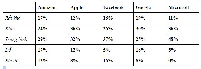 Apple, Google và Facebook... công ty nào phỏng vấn tuyển nhân viên khó nhất? - Ảnh 5.