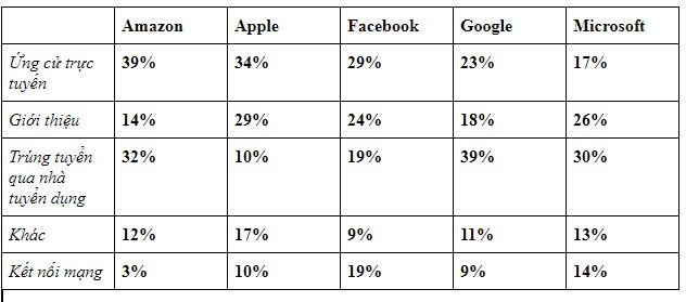 Apple, Google và Facebook... công ty nào phỏng vấn tuyển nhân viên khó nhất? - Ảnh 7.