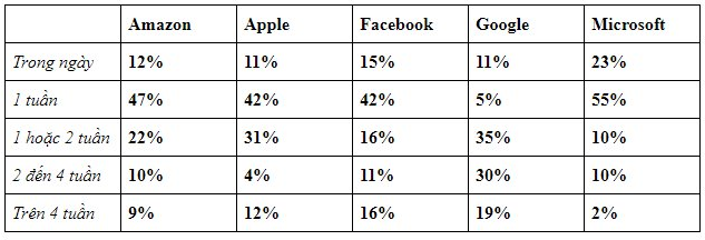 Apple, Google và Facebook... công ty nào phỏng vấn tuyển nhân viên khó nhất? - Ảnh 9.