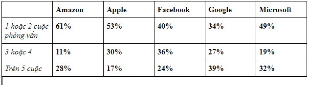 Apple, Google và Facebook... công ty nào phỏng vấn tuyển nhân viên khó nhất? - Ảnh 11.