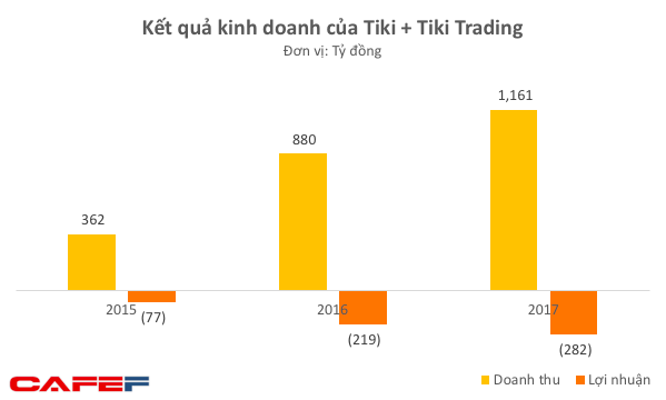  VNG tiếp tục rót tiền vào Tiki bất chấp việc phải gánh thêm 100 tỷ lỗ trong nửa đầu năm 2018  - Ảnh 2.