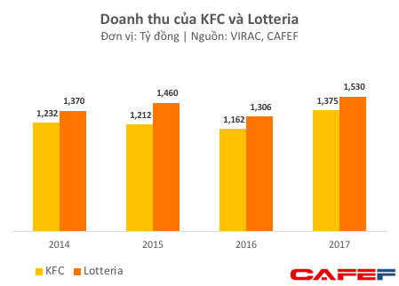  KFC Việt Nam bất ngờ có lãi trăm tỷ khi hàng loạt chuỗi fast food lớn khác như Lotteria, McDonalds đều thua lỗ nặng  - Ảnh 1.