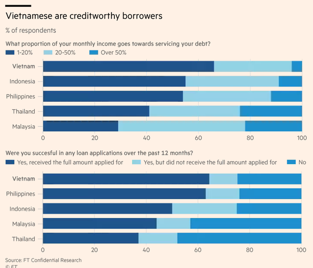 Financial Times: Sự bùng nổ của tín dụng tiêu dùng Việt Nam mới chỉ là khởi đầu - Ảnh 3.