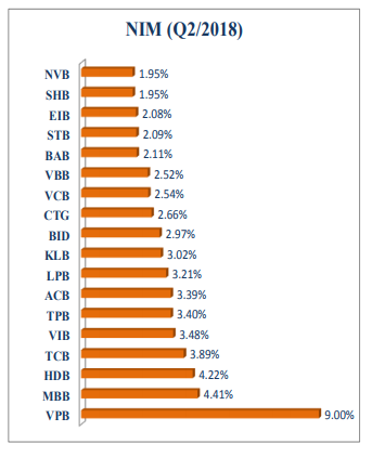 Bức tranh lợi nhuận ngành ngân hàng ra sao trong nửa đầu năm 2018? - Ảnh 2.