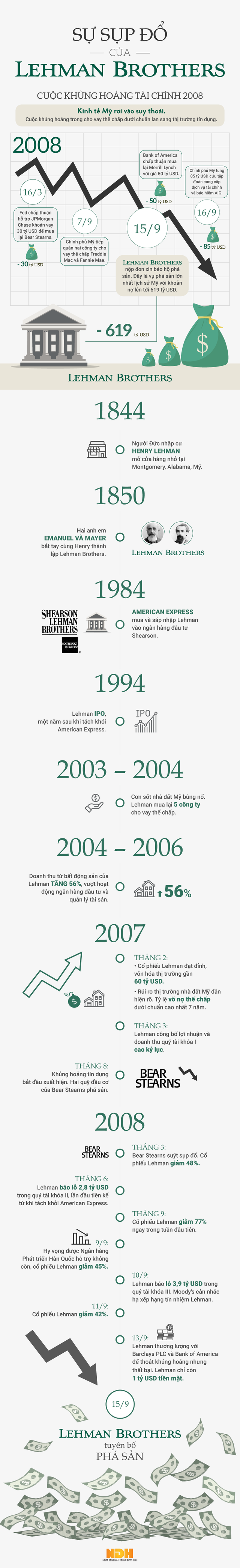 [Infographic] Lehman Brothers và vụ sụp đổ chấn động thị trường thế giới năm 2008  - Ảnh 1.