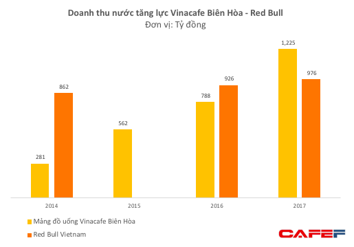  Gia nhập thị trường chưa lâu, Wakeup 247 của Vinacafe đã đánh bại Red Bull Việt Nam về doanh số  - Ảnh 1.