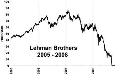 Từ sự sụp đổ của Lehman Brothers đến bài học “cổ phiếu nào cũng có thể về 0” - Ảnh 2.