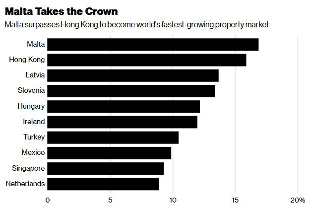 Hồng Kông, Singapore vào top 10 nơi tăng giá nhà mạnh nhất thế giới - Ảnh 1.