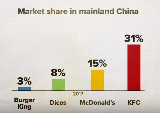 Giải mã kỳ tích KFC Trung Quốc: Lớn mạnh bất chấp hàng quán vỉa hè, đối thủ sao chép hay người dùng khó tính - Ảnh 3.