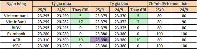 Tỷ giá USD lập đỉnh mới - Ảnh 1.