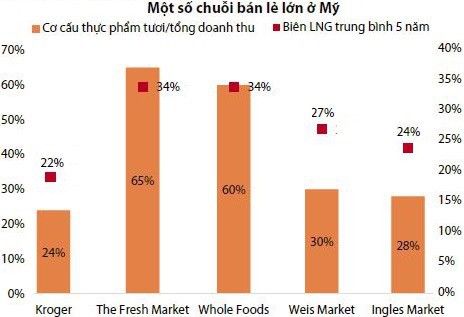  Bách Hóa Xanh và bài toán lợi nhuận trong thị trường 70 tỷ USD  - Ảnh 2.